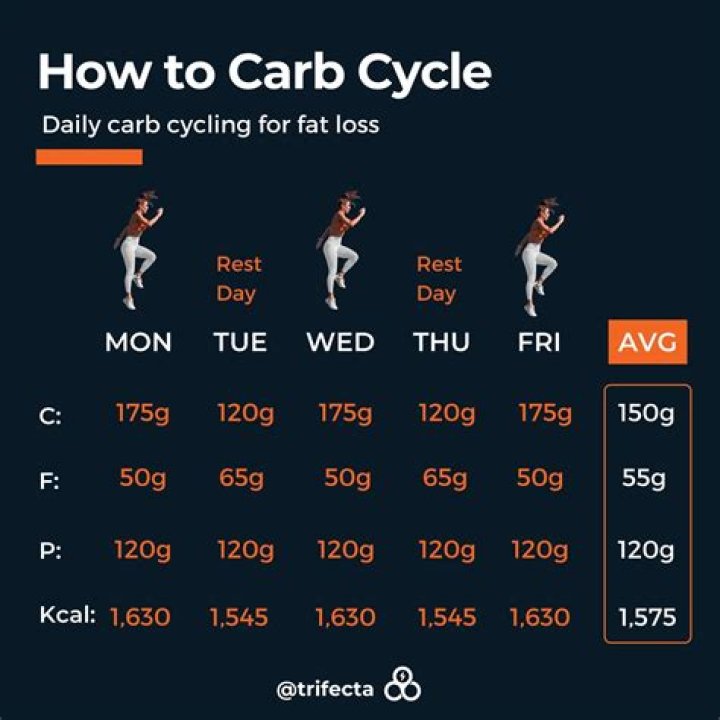 What Is Carb Cycling & How Does It Work?
